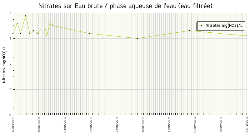Données statistiques