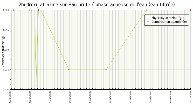 Données statistiques