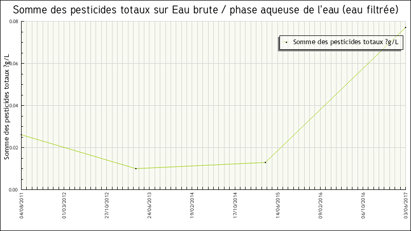 Données statistiques