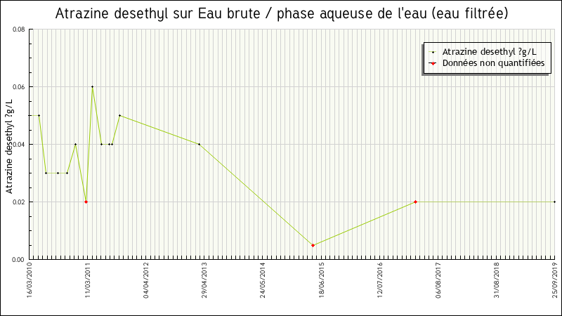 Données statistiques