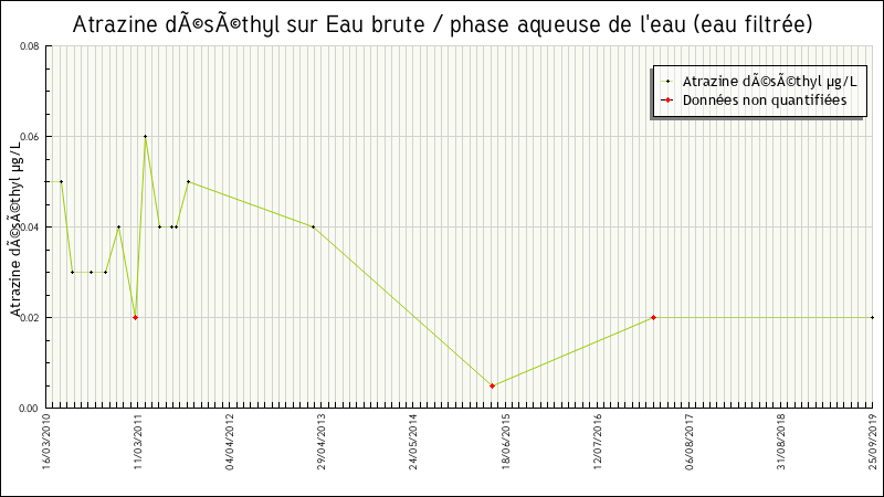 Données statistiques