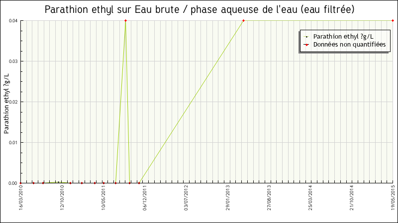 Données statistiques