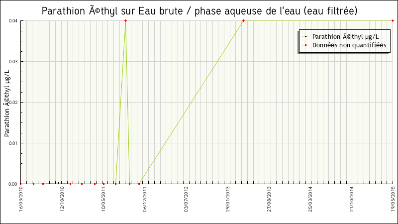 Données statistiques