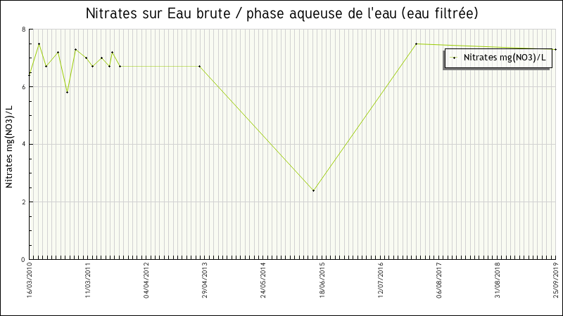 Données statistiques