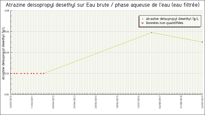 Données statistiques