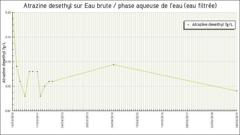 Données statistiques