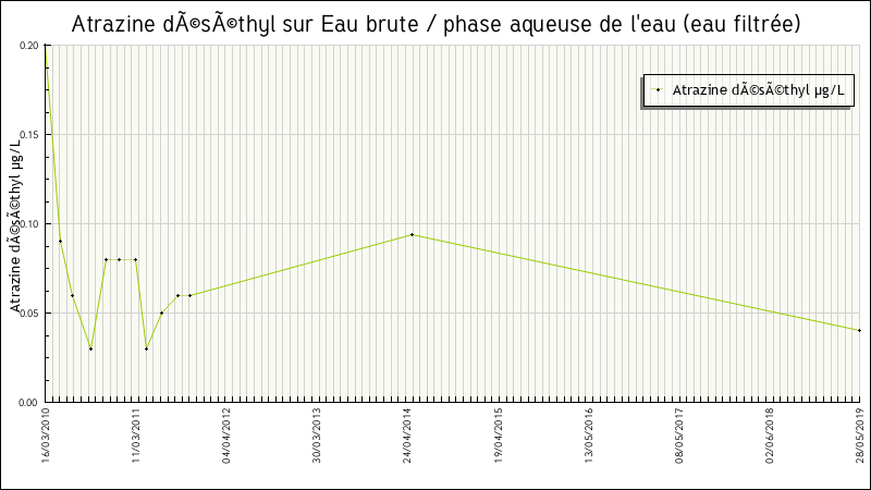 Données statistiques