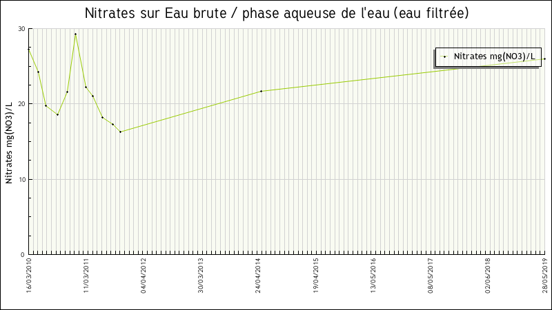 Données statistiques