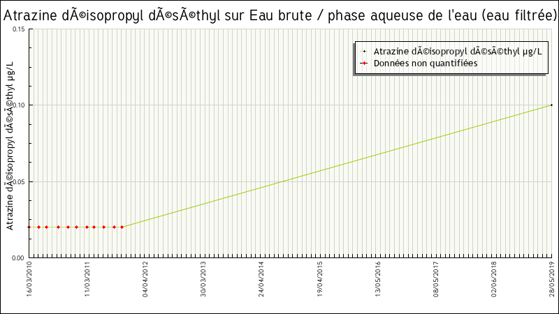 Données statistiques