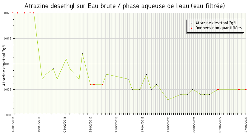 Données statistiques
