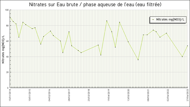 Données statistiques