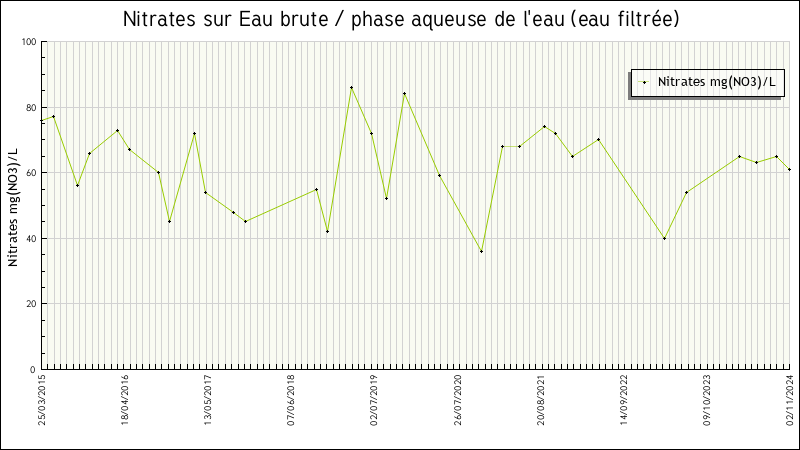 Données statistiques