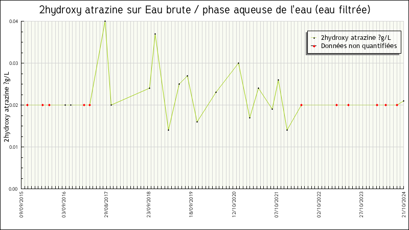 Données statistiques