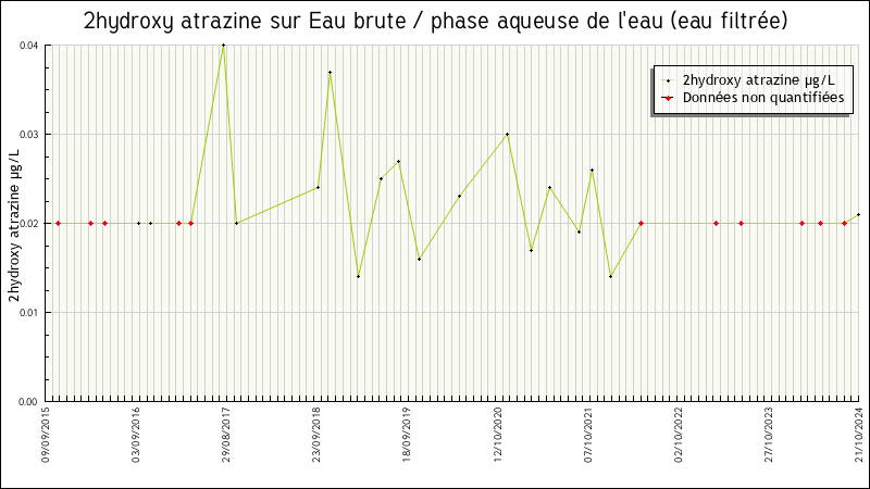 Données statistiques