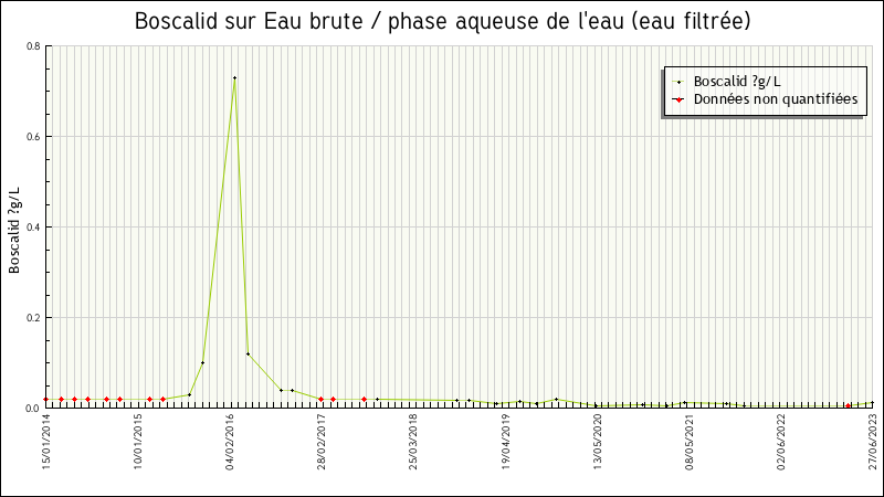 Données statistiques