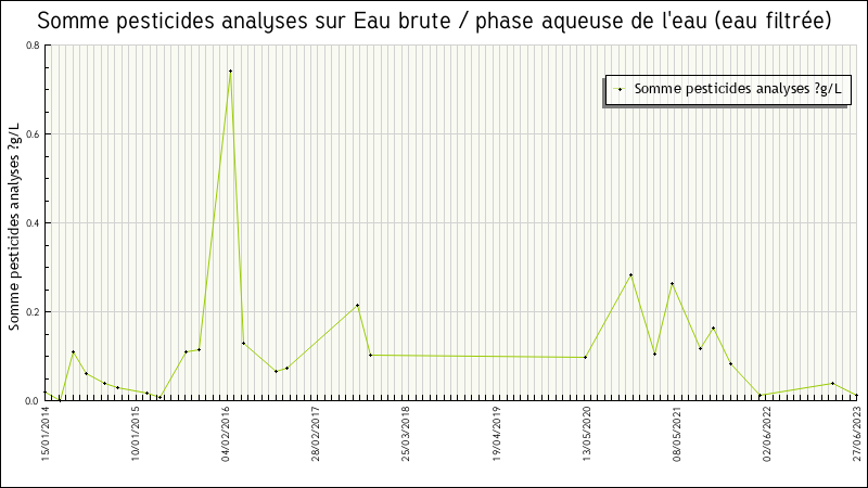 Données statistiques