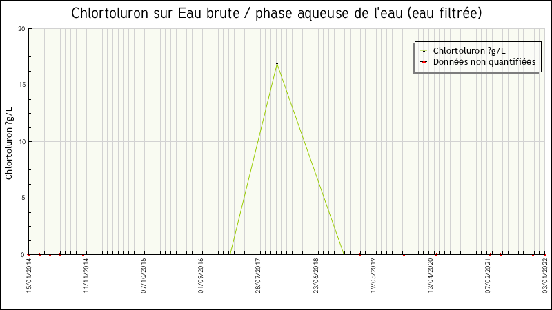 Données statistiques