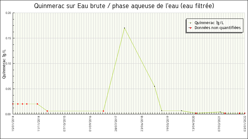 Données statistiques