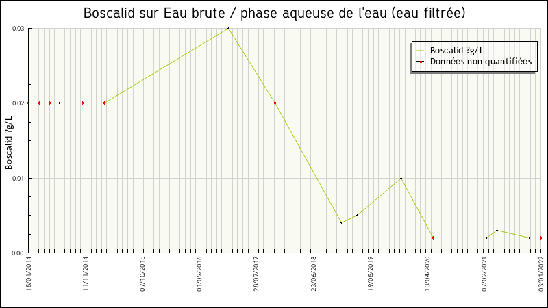 Données statistiques