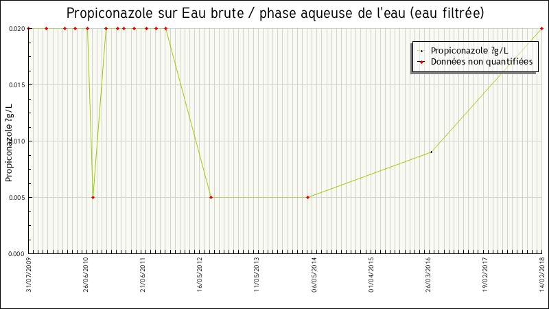 Données statistiques