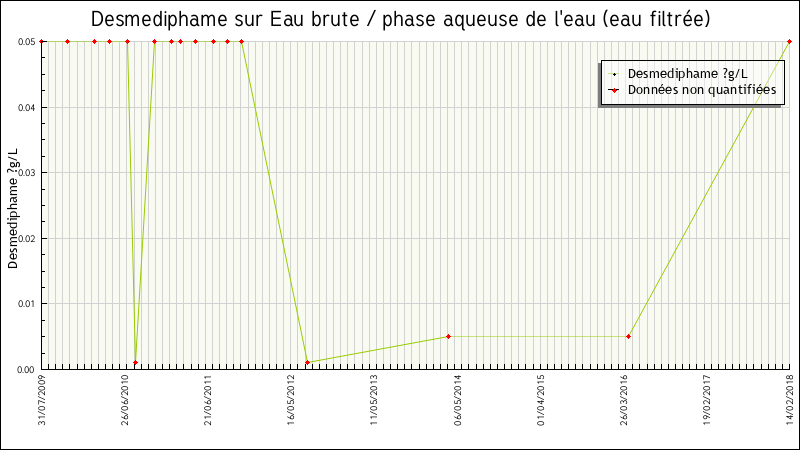 Données statistiques
