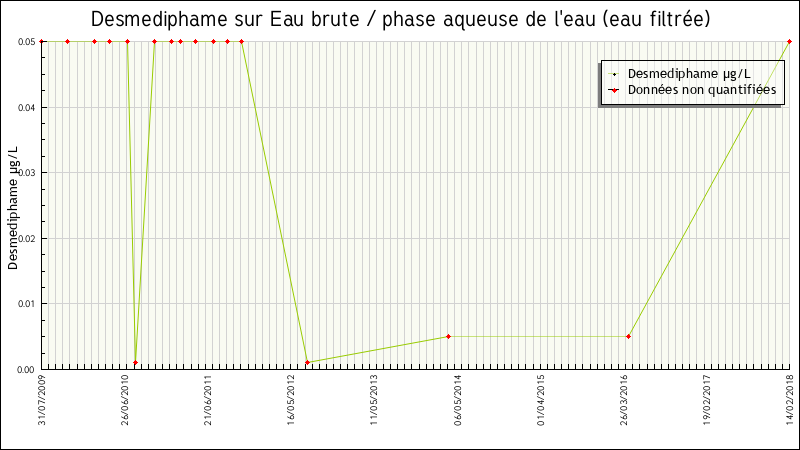 Données statistiques