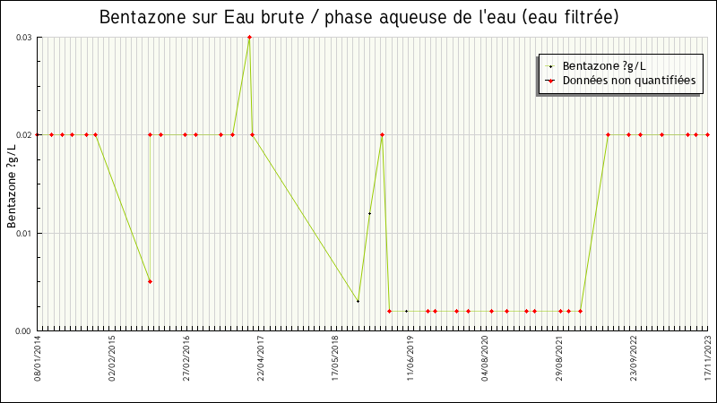 Données statistiques