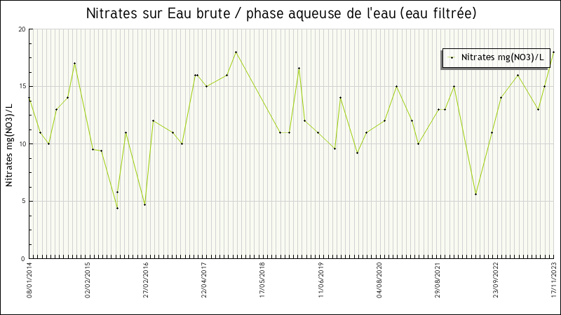 Données statistiques