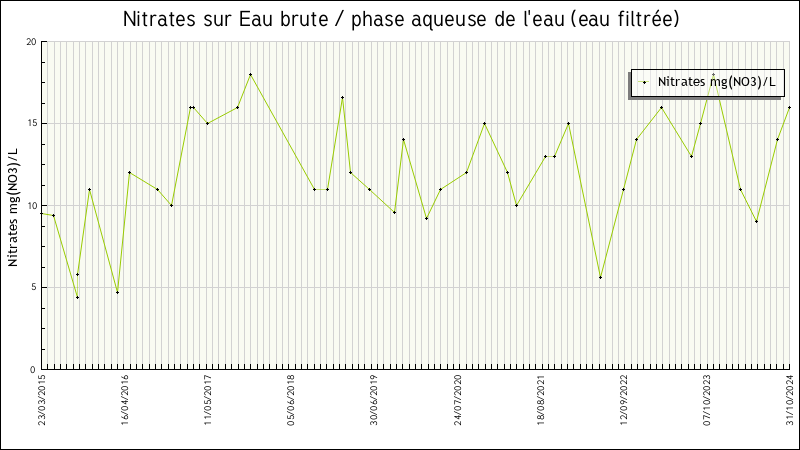 Données statistiques