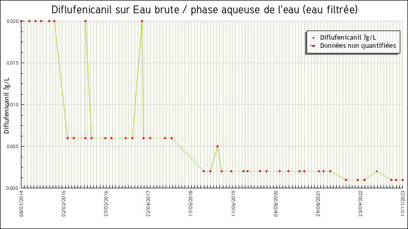 Données statistiques