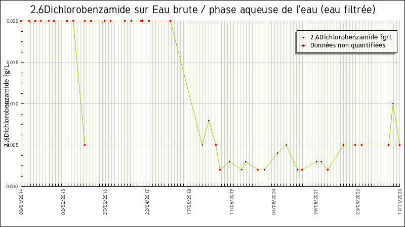 Données statistiques
