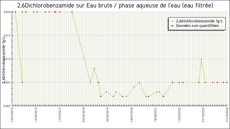Données statistiques