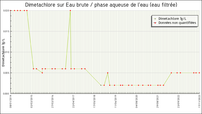 Données statistiques