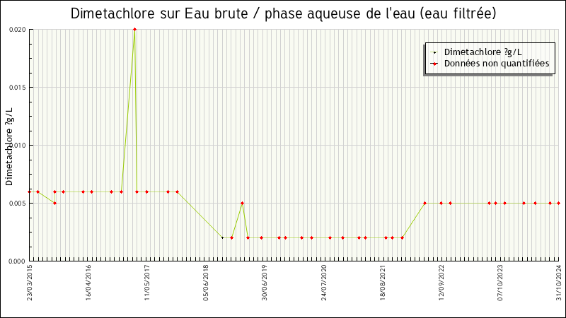 Données statistiques