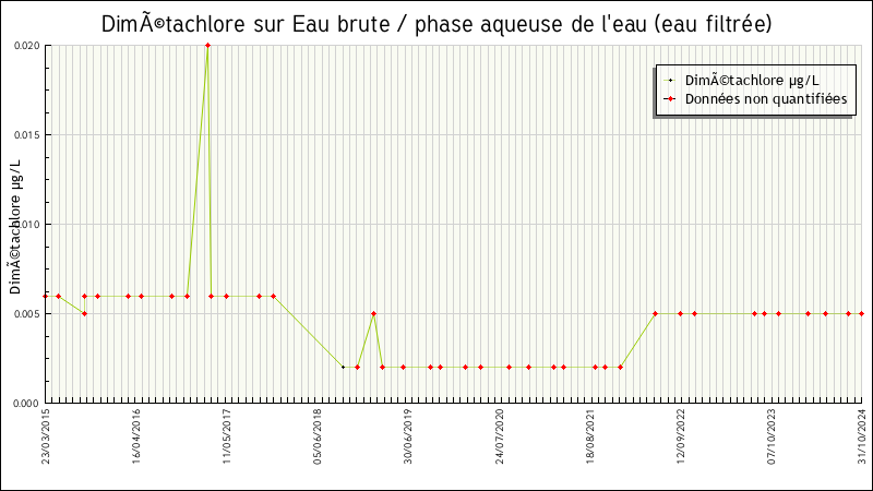 Données statistiques