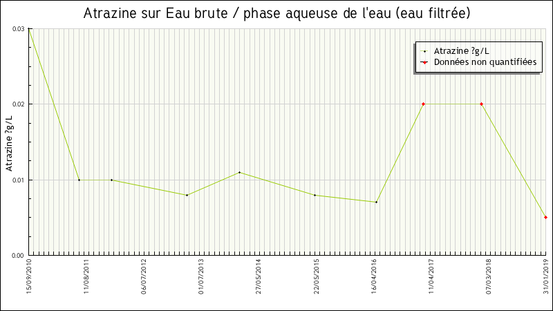 Données statistiques