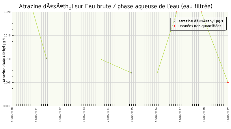 Données statistiques