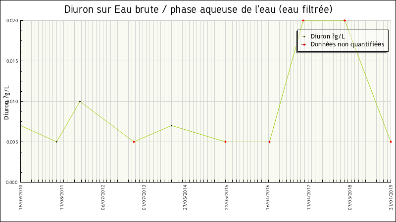 Données statistiques