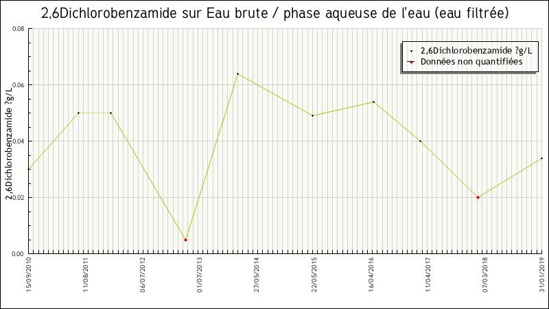 Données statistiques