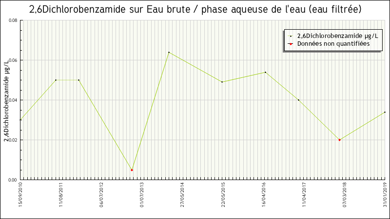 Données statistiques