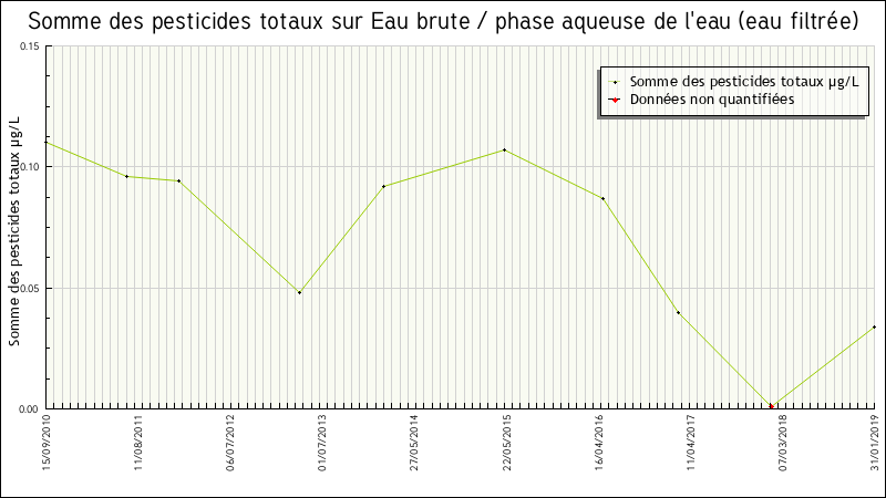 Données statistiques
