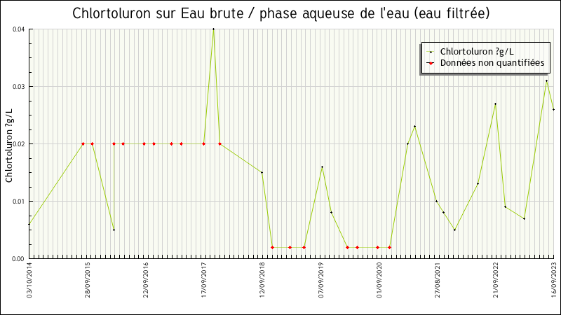 Données statistiques