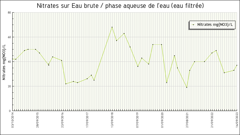 Données statistiques