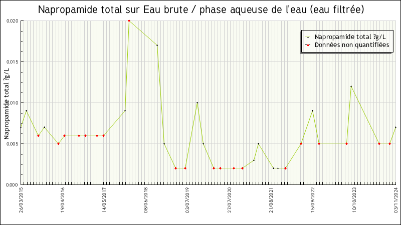Données statistiques
