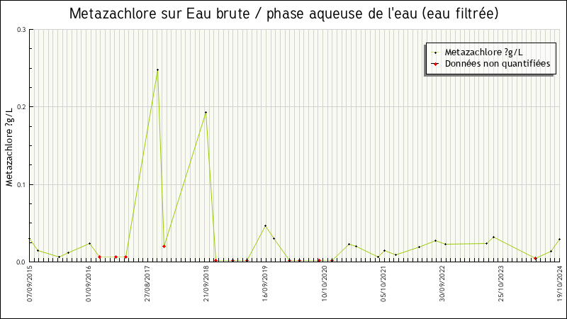 Données statistiques