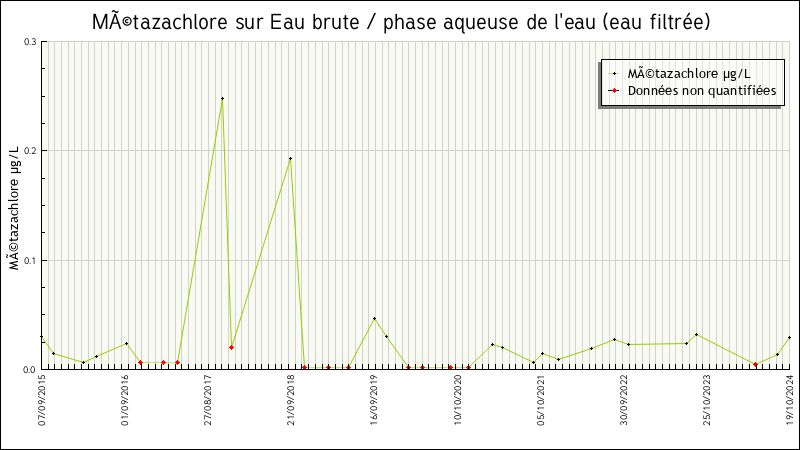 Données statistiques