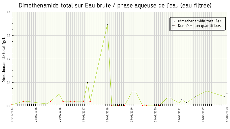 Données statistiques
