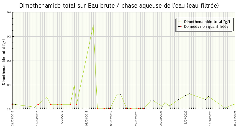 Données statistiques