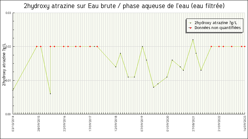 Données statistiques