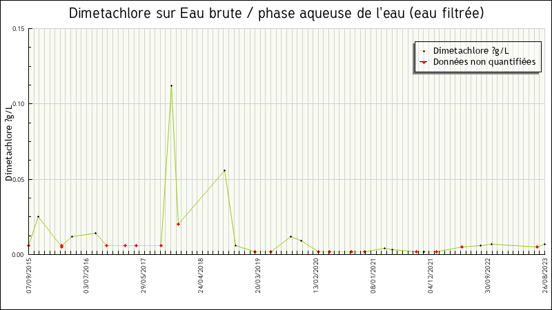 Données statistiques